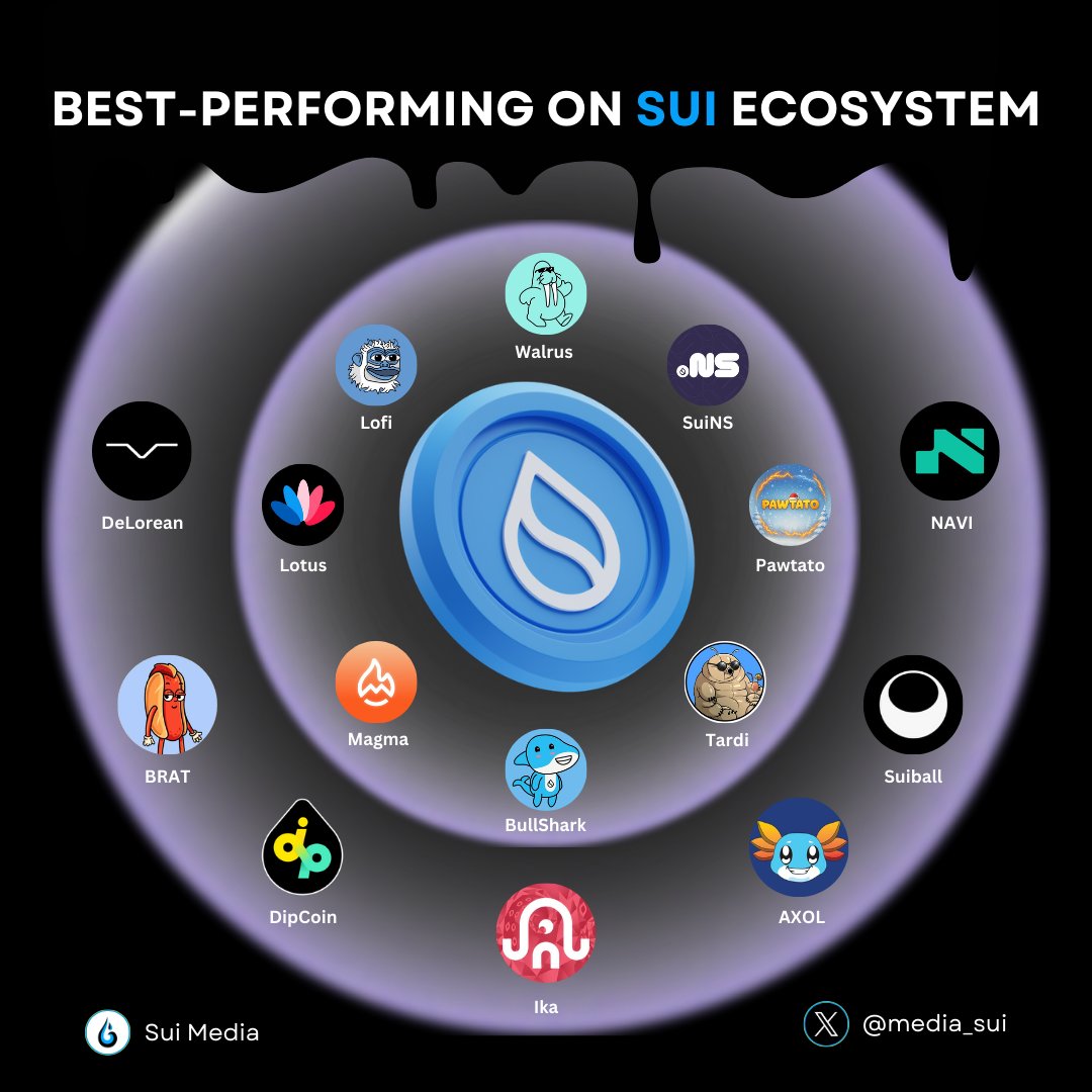 media_sui's tweet image. BEST-PERFORMING ON SUI ECOSYSTEM 🔥

$SUI is heating up!!!

Tech upgrades + ecosystem growth + strong community momentum.

A new growth phase may be starting 🚀
Key highlights 👇

Like and RT to support us 🙏

#Sui #SuiNetwork #SUI