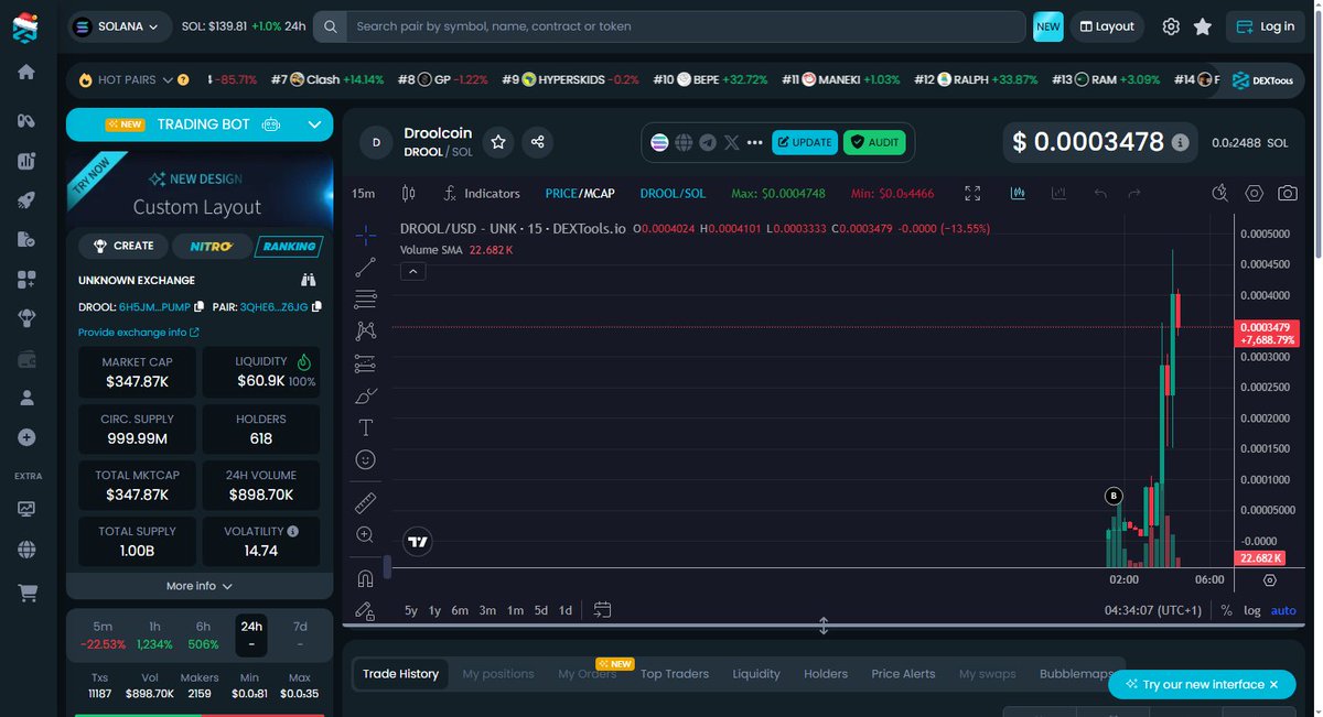 $DROOL just hit my radar and the setup is stupid clean.

Brand new launch and already seeing the right names rotating in.

Volume pattern screaming early BILLY vibes.

This one's got legs, chart structure is textbook.

You're still early if you move now.