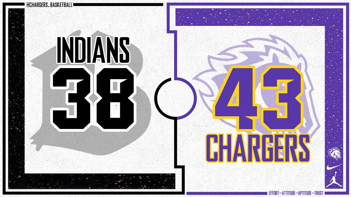 PCS_Hoops's tweet photo. FINAL:
Peoria Christian: 43
Brimfield: 38

We move to 6-6 on the season. 

#core4 #gochargers #itsagreatdaytobeacharger #prephoops #ihsabasketball #ihsahoops https://t.co/lefWNCe8TD