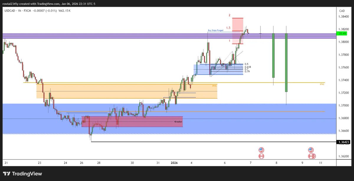 RohanLalFX's tweet photo. USDCAD Price Action Analysis 
Weekly - Daily - 4h - 1h https://t.co/4nu5ND7WOA