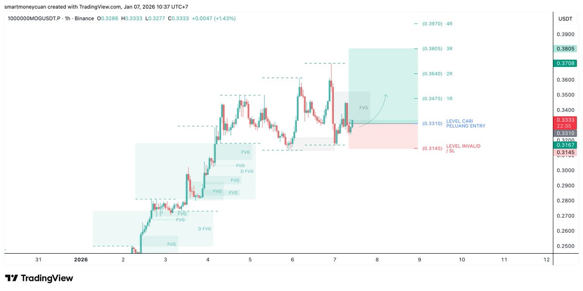 invsthnk's tweet photo. $MOG ???
#1000000MOG #trade #smc #scalping #crypto https://t.co/3afeyKpP7D