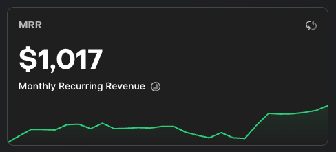 I joined $1k MRR club today. Gonna ship 2-3 new apps this year to reach my goal of $5k MRR.