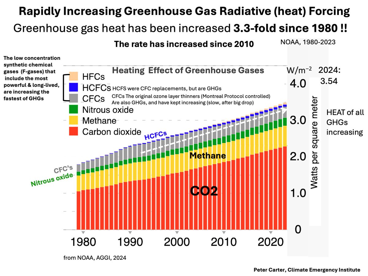 GREENHOUSE GAS HEAT INCREASED 3.3X SINCE 1980
Radiative heat forcing from atmospheric greenhouse gas increases has increased 3.3-fold since 1980, and is now 3.54 W/m−2. Its rate has increased since 2010. The forcing all GHGs is increasing. As things stand this will increase and
