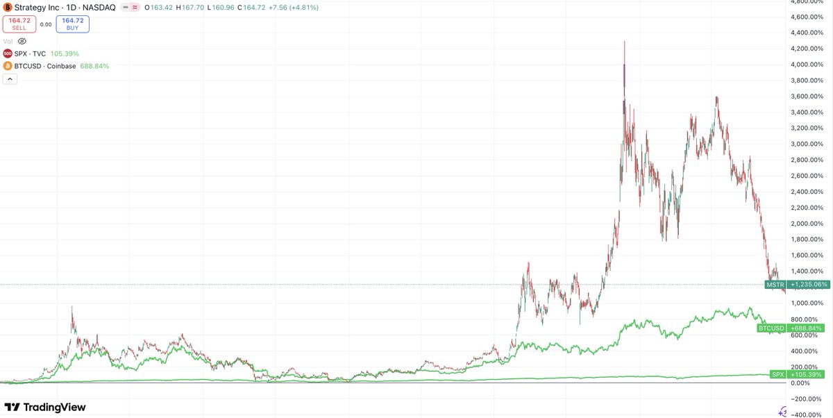BitcoinWithAli's tweet image. They told you it was a bubble. They told you it was risky. They told you to sell.

We ignored them. We did the math.

The Scoreboard since Aug 2020:

🚀 $MSTR: +1,200%
🍊 $BTC: +600%
📉 S&amp;amp;P 500: +100%

The world is repricing. We are just getting started.
Follow @BitcoinWithAli to…