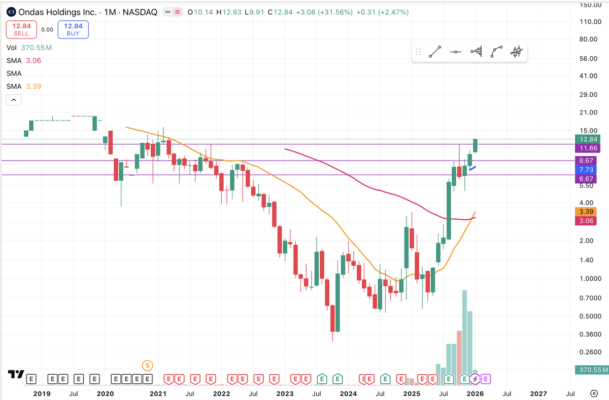 $ONDS monthly chart, 🎯🔜$15/$16 😉