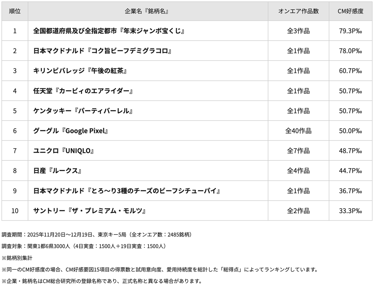 【CM好感度調査 12月度速報‼️】
年末ジャンボ宝くじなど冬らしいCMが上位！
午後の紅茶は約21年9カ月ぶりのトップ3入り

cmsb.cmdb.co.jp/shorturl/lhcg
#年末ジャンボ宝くじ #妻夫木聡 #吉岡里帆 #成田凌 #矢本悠馬 #今田美桜
#午後の紅茶 #目黒蓮 (#SnowMan)
#大森元貴 #若井滉斗 #藤澤涼架 #MrsGREENAPPLE