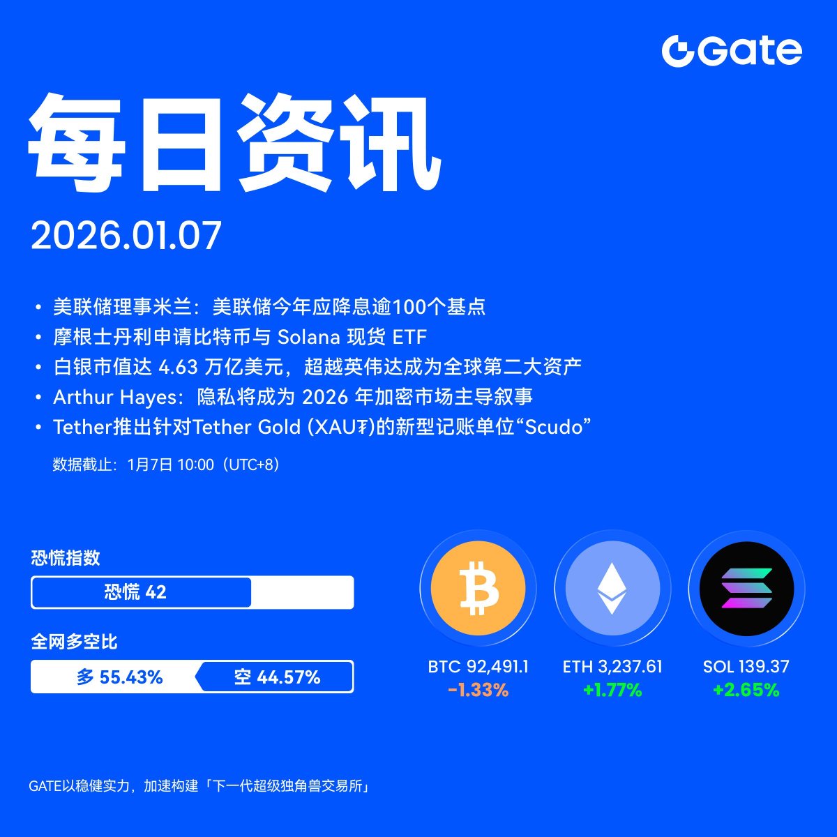 🔔 今日Gate 华语【每日资讯快报】已送达！ 📌 今日重点速递： - 美联储理事米兰：美联储今年应降息逾100 个基点-  摩根士丹利申请比特币与Solana 现货