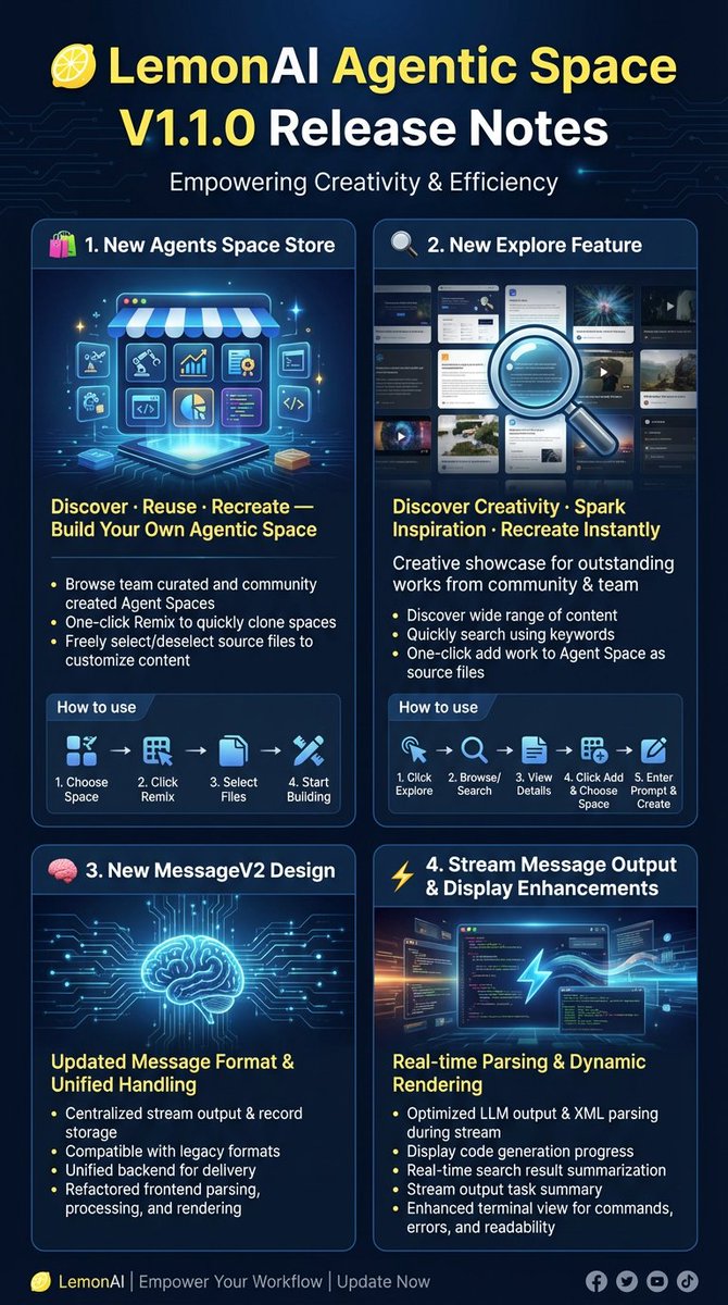 LemonAI_cc's tweet photo. LemonAI Agentic Space V1.1.0 Release Notes
🛍️ 1. New Agents Space Store
Discover · Reuse · Recreate — Build Your Own Agentic Space
Browse team curated and community created Agent Spaces
One-click Remix to quickly clone spaces from others into your own Agentic Space
Freely select or deselect source files to flexibly customize content and accelerate creation -- truly innovate by standing on the shoulders of giants
How to use
Choose an Agent Space you’re interested in from the Store
Click Remix to convert it into your personal space
Select or unselect files to inherit in the Source file list
Start writing prompts and start building immediately—seamlessly create and iterate on top of the new space

🔍 2. New Explore Feature
Discover Creativity · Spark Inspiration · Recreate Instantly
Explore is a creative showcase designed for LemonAI users, bringing together outstanding works from both the community and the Lemon AI team.
Discover a wide range of content created with LemonAI, including webpages, documents, images, and videos
Quickly search for content using keywords
One-click add any work to your Agent Space, automatically converting it into source files so you can continue creating and iterating right away
How to use
Click Explore in the left sidebar
Browse recommended content or search using keywords
Click a content card to view the details
Click Add and choose the target Agent Space
Enter your prompt and begin an efficient, intelligent second round of creation
🧠 3. New MessageV2 Design with an Updated Message Format

Extracted MessagePublisher.js to centrally manage the stream output of messages and the record storage
Fully compatible with rendering and displaying legacy message formats
Unified backend handling for message delivery and interpretation
Refactored frontend parsing, processing, and rendering logic to support the new structure
⚡ 4. Stream Message Output & Display Enhancements
Optimized LLM output parsing, improved XML parsing logic, and enabled real-time parsing during stream output, dynamically render different message types on the frontend based on detected actions

Display code generation progress on the right panel during write_code actions
Display search result summarization in real time during search actions
Stream output task summary content
Enhanced terminal view to display full commands and outputs, support error message displays, and improve overall layout and readability