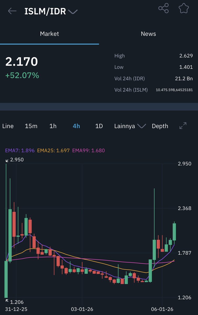 Dalam waktu 1 hari, harga aset kripto ISLM sudah naik 52.07% loh!😱🚀

Cek dan beli ISLM di indodax.com/market/ISLMIDR

#INDODAX #AsetMasaDepan #ISLM
