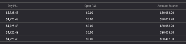 SnakeTraderX's tweet photo. Day 3/5 done. 
Sixth payout cycle.
Currently +$30k per account × 5

Max 150k Live or keep cycling.
Either works.

Clean $GC longs after sweeping PD NYC low.