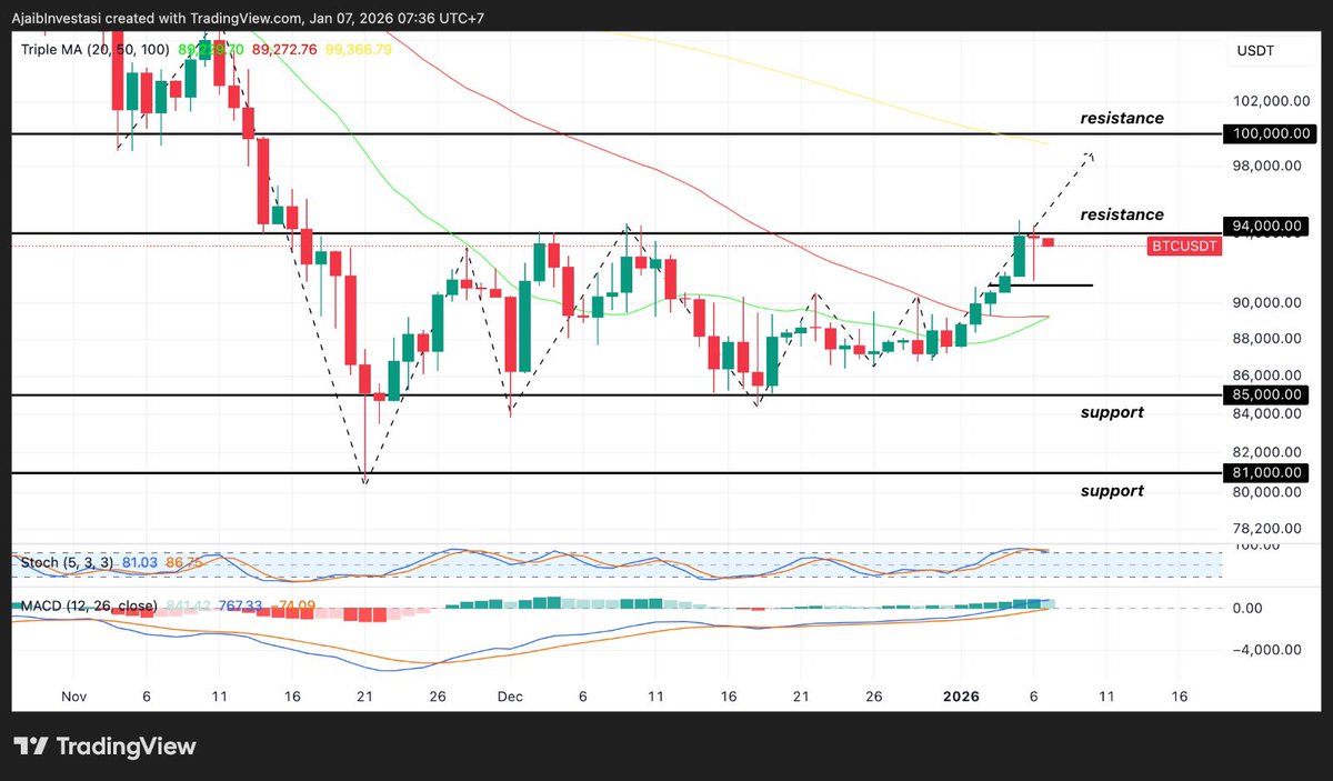 Rabu (7/1) pukul 08:00 WIB, Bitcoin (BTC) bertengger di $93.250 (IDR  1.552.898.687). Sementara, jika BTC dapat bertahan diatas $91.000, maka  berpotensi breakout resistance ($94.000) dan reli menuju ke $97.000.  Stochastic indikasi turun