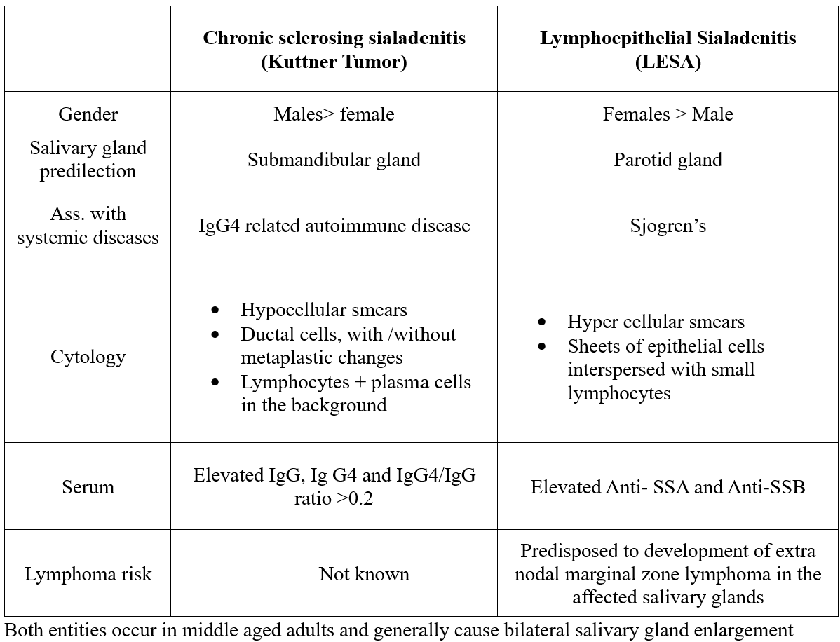 Saroja_DeviG's tweet photo. I was reading the non-neoplastic chapter of the Milan System for Reporting Salivary Gland Cytopathology and made this quick table to compare these two entities I always confuse with.
#MedTwitter #PathTwitter #Chronicsialadenitis #HNPath #PathResident https://t.co/G9WGeHvFbF