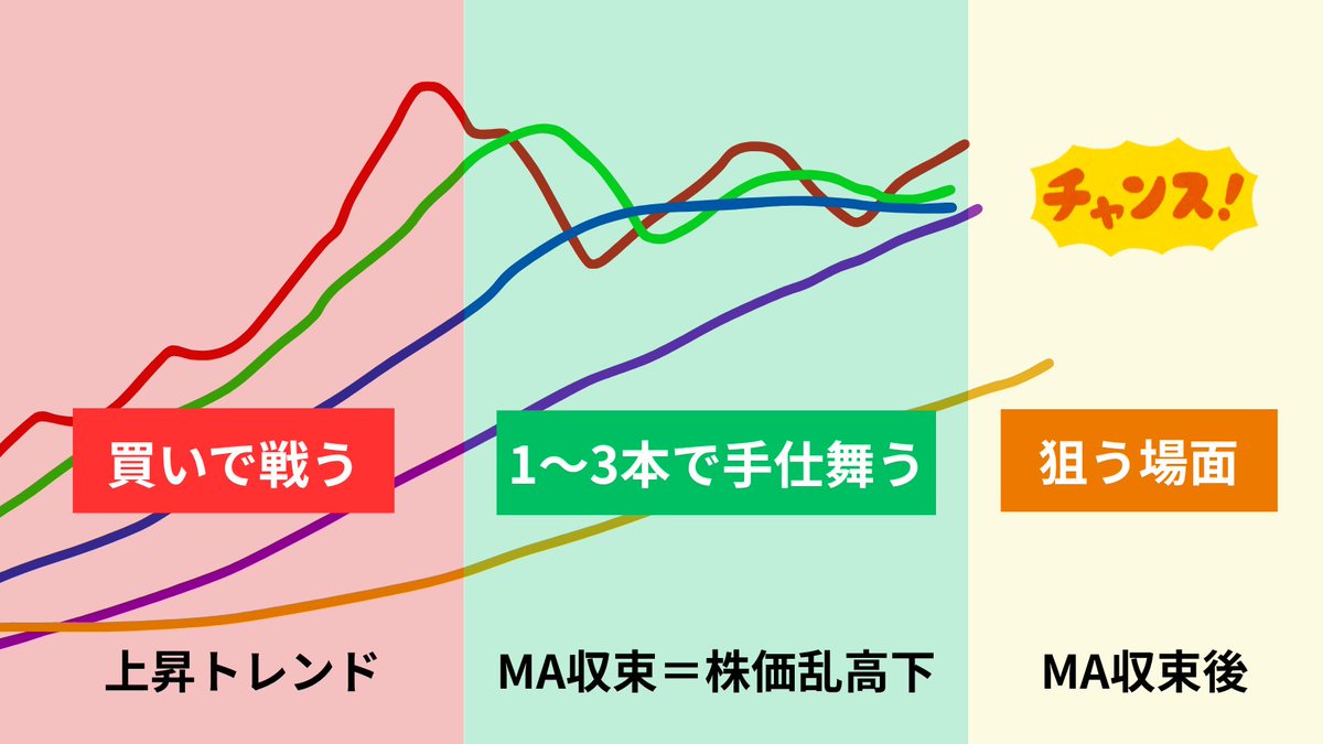 移動平均線で先を読む】 勝率を劇的に変える「3つの局面」 移動平均線の傾きと並びを見れば、次にすべき行動が明確になります。 ✓3つの基本パターン  1️⃣上昇トレンド：線の間隔が開き、買いで戦う場面 2️⃣ 乱高下：線が交差していると株価は乱れる。 ※戦うなら1〜3本 ...