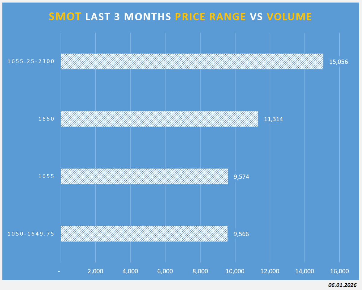 SMOT 
<a href="/AlmasEquities/">almasONE</a> <a href="/ArifeenRavin/">SHARK 🇱🇰⚛️</a> <a href="/BuhardeenImtiaz/">Imtiaz Buhardeen</a> <a href="/ChamaPereraBro/">Chamara Perera</a> <a href="/Channa_Amare/">Channa Amaratunga</a> <a href="/CSEequity/">Dimuthu Senevirathne</a> <a href="/danukalive/">Danuka Peiris (DP)</a> <a href="/DrBukkabwoi/">Dr.Amila Fernando🪬</a> <a href="/FI_Srilanka/">Fundamental Investor 🇱🇰</a> <a href="/MarketNewsLK/">Market News🇱🇰</a> <a href="/RealBBR_Mindset/">𝐁𝐁𝐑</a> <a href="/saliya_g/">Saliya Gamagedera</a> <a href="/shanaka86/">Shanaka Anslem Perera ⚡</a> <a href="/SoftlogicStock1/">Softlogic Stockbrokers</a> <a href="/SCSecurities/">SC Securities</a> <a href="/SL_Stocks/">SL Stocks</a> <a href="/SLWiseInvestor/">The Wise Investor</a> <a href="/Stockflash88/">Roshan Soyza</a>