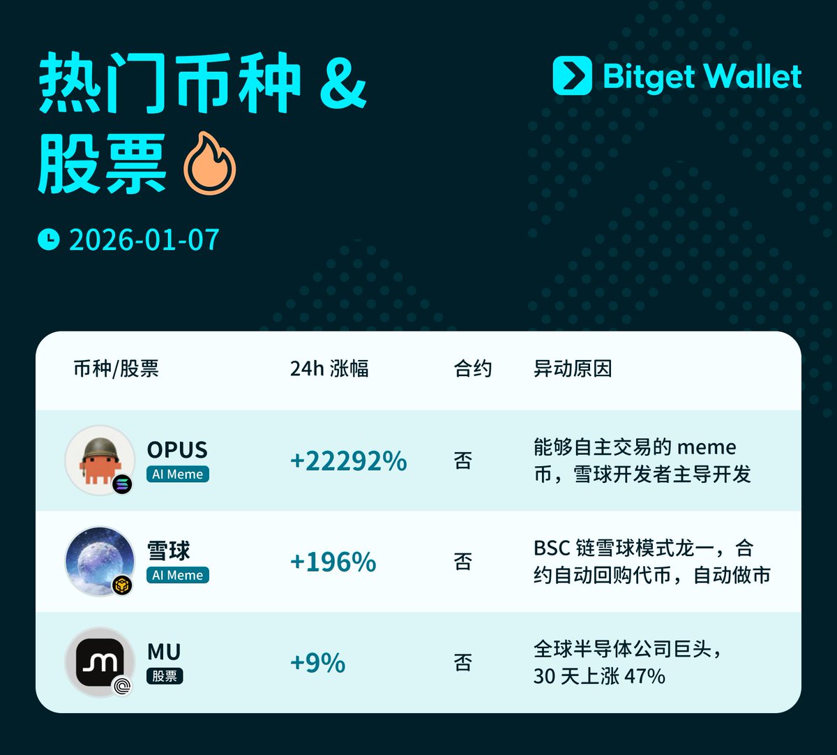 雪季来了⛄️ 查收今日热门币种&股票精选Meme：OPUS @rdbotato Meme：雪球@AnnotLorra24580 股票：MU ➡️  查看更多热门资产: https://t.co/icT4AAXOuD