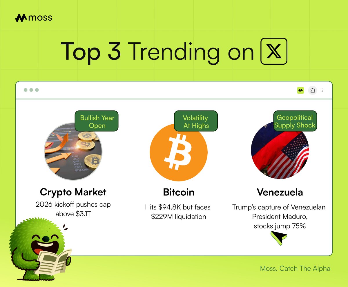 Trending on X by Moss — 2026/01/07 🕊️ 🚀 2026 Starts with Crypto Surge The crypto  market opened the year with a bang as total market cap surged past $3.1  trillion. Gains