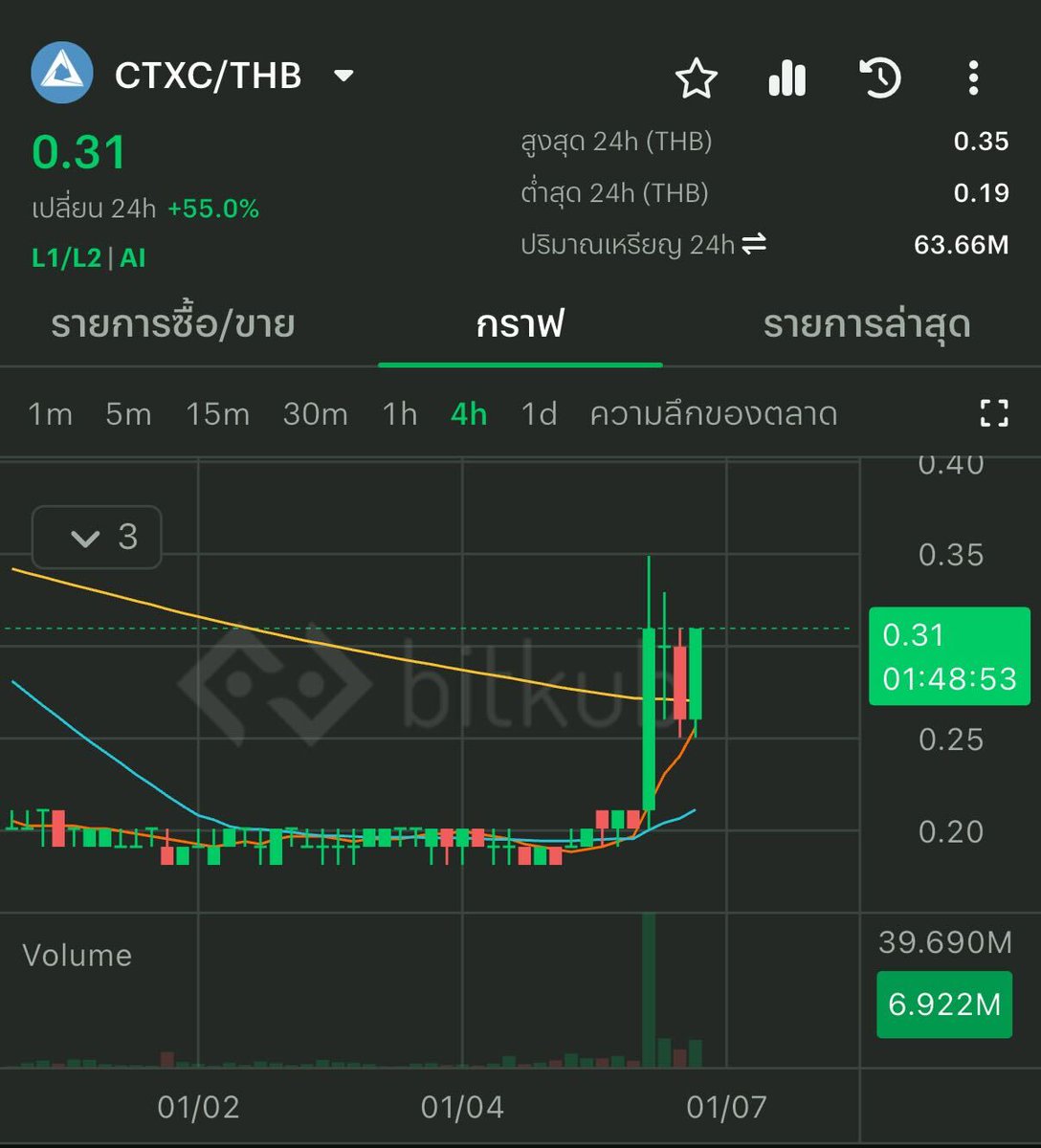 Announcement: Price Volatility Alert for Cortex (CTXC) . CTXC price in 24  hours - Average volatility: +55% - Volume: 63.66M The highest price is 0.35  baht and the lowest price is 0.19