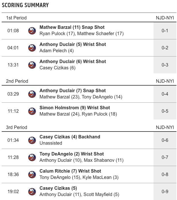 BarDown's tweet image. THE ISLANDERS JUST BEAT THE DEVILS 9-0 🤯