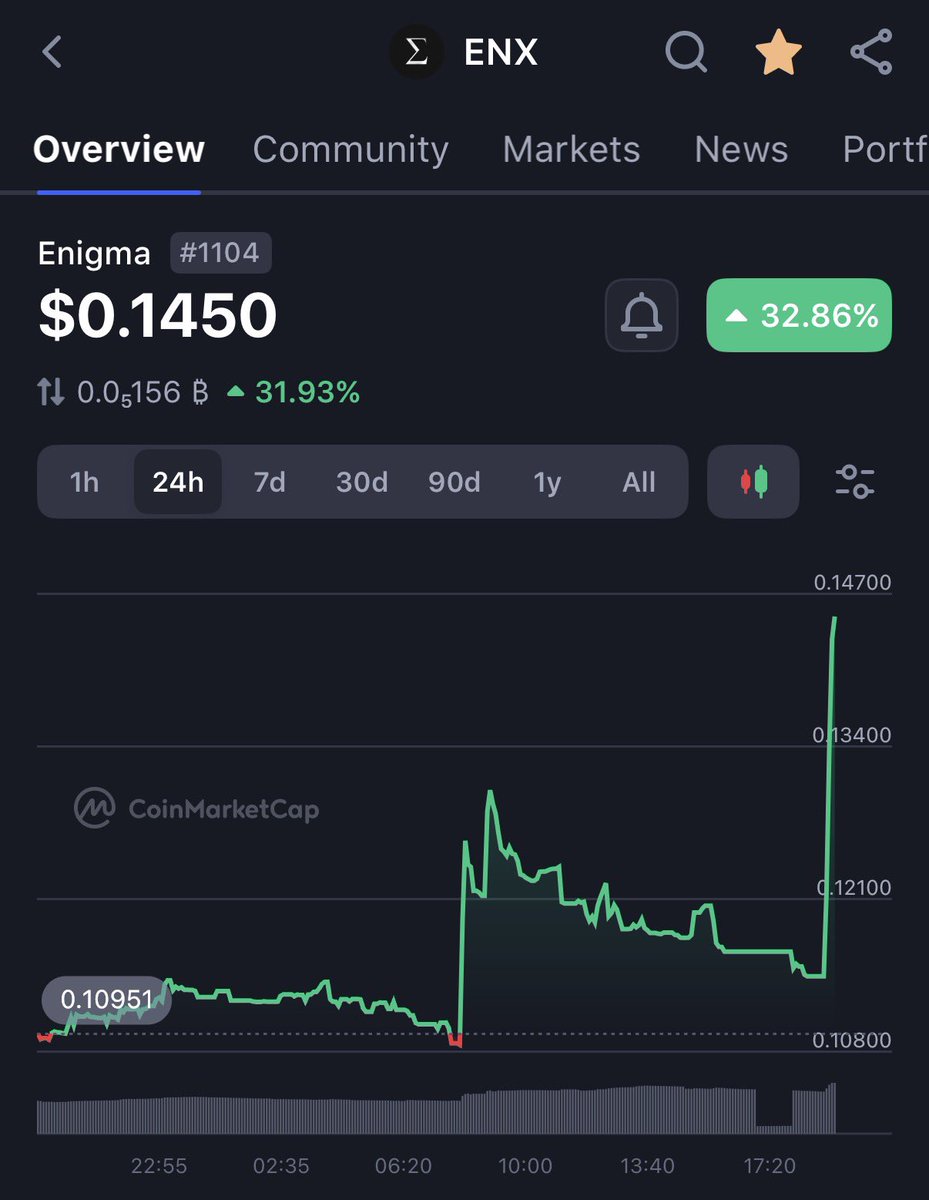 ENX seeing large buys here 🐳 Privacy narrative will be strong throughout  2026 and Enigma is one of the top projects in the sector. Early early days  for this one…