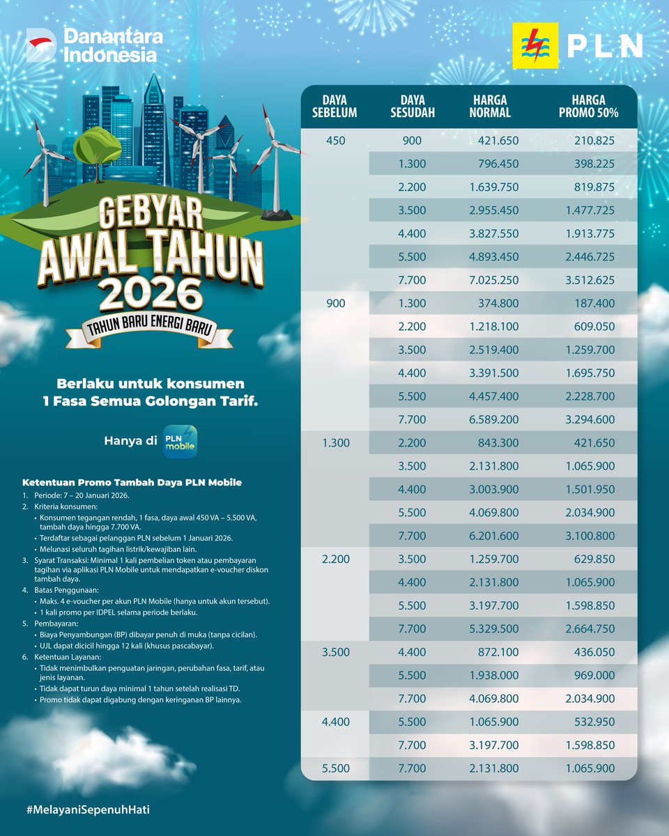 Pergi ke taman melihat mentari,
Awal tahun saatnya berbenah diri.
Gebyar Awal Tahun 2026 hadir kembali,
Diskon Tambah Daya 50% siap menemani!

Electrizen, buat kamu yang sering nanya promo tambah daya listrik , sekarang ada diskon hingga 50% khusus konsumen 1 fasa semua golongan