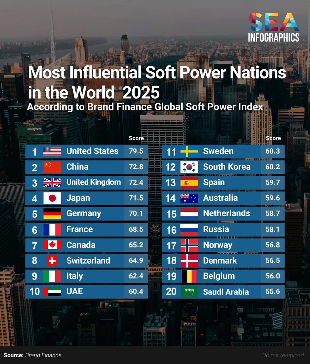 China is ranked #2 in global soft power. 
While not a direct ranking factor, digital platforms like TikTok heavily influence a nation's soft power by shaping online narratives and cultural perception.
1. 🇺🇸
2. 🇨🇳
3. 🇬🇧
4. 🇯🇵
5. 🇩🇪
6. 🇫🇷