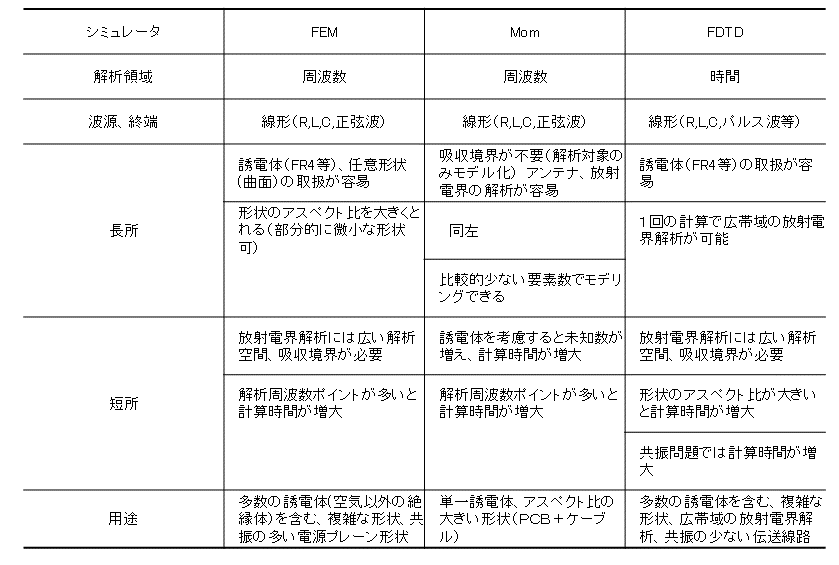 ZEP_Engineering's tweet image. ［プリント基板EMC 超入門］

電磁界シミュレータの使い分け
（1）有限要素法（FEM）（2）モーメント法（MoM）（3）有限差分時間領域法（FDTD）

x.gd/1hCg4

#emc #ai