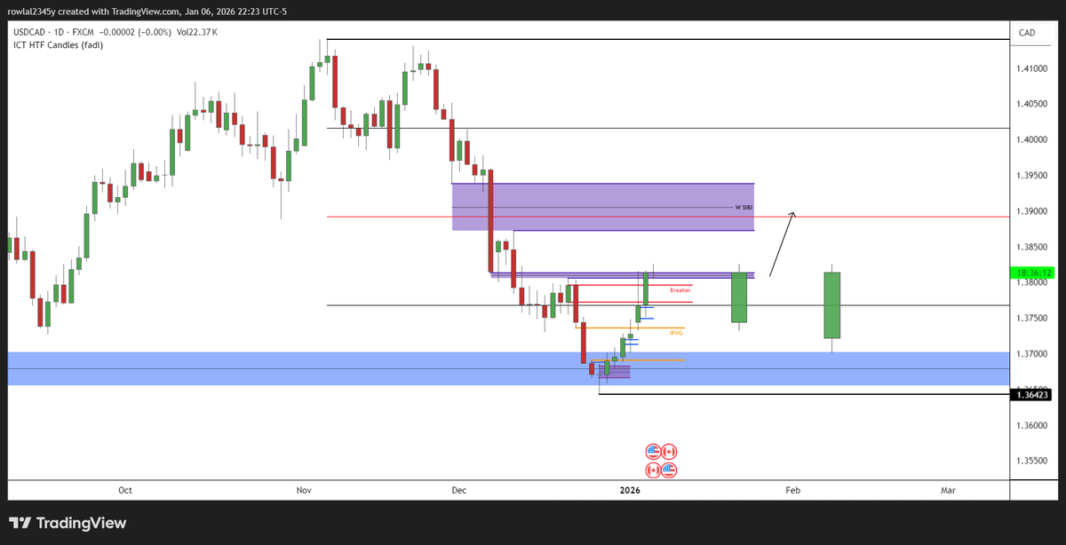 RohanLalFX's tweet photo. USDCAD Price Action Analysis 
Weekly - Daily - 4h - 1h https://t.co/4nu5ND7WOA