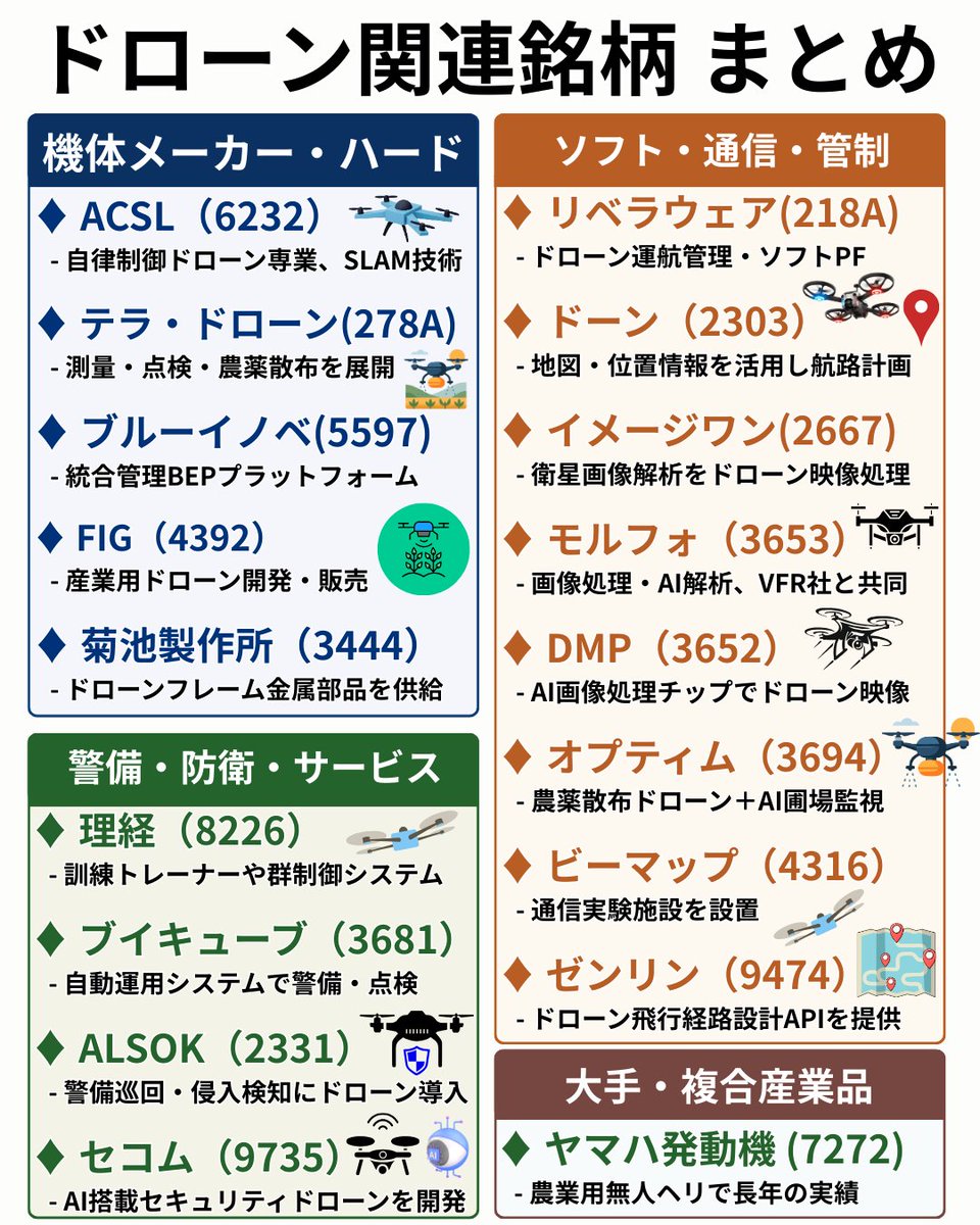 📘【ドローン関連銘柄まとめ】1/7前場  政府が研究開発・設備投資費用の最大50％を補助し、2030年に年8万台の国内生産体制を目指す方針を示したことを受け、 国産ドローン関連株に物色が集中（ストップ高多数）📈  🟢リベラウェア +22.8% 🟢菊池製作所 +18.5% 🟢理経+7.6 ...