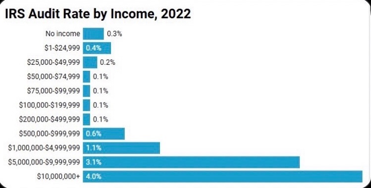 money_cruncher's tweet photo. This chart shows your chances of getting audited by IRS.

If you earn between $50k-$499k, your audit risk is just 0.1%, on average: https://t.co/r82Nvfi0qQ