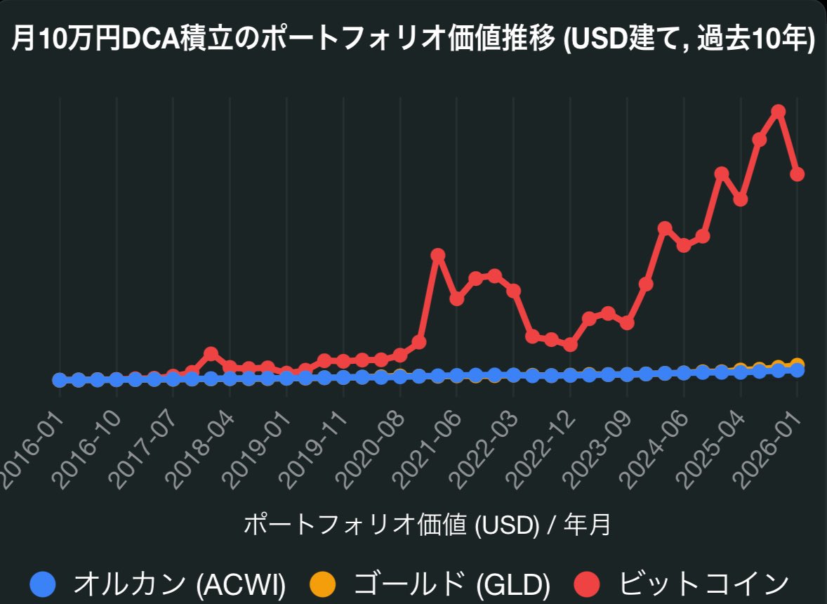 衝撃】過去10年、月10万円をドルコスト平均法で積み立てたら… ・ビットコイン → 約36億円超え（総投資1200万円→爆益）  ・オルカン（全世界株式） → 約2億円弱 ・ゴールド → 約3億円弱 ビットコインが完全に別次元… あなたならどれ積み立てる？🤔 #BTC  #オルカン ...