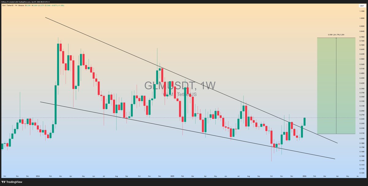 clifton_ideas's tweet image. $GLM Falling Wedge Upside breakout has been Confirmed in weekly Timeframe..

if Weekly candle breaks upside we can see 250 - 300% Massive bullish Rally📈

#GLMUSDT #GLM #Crypto
