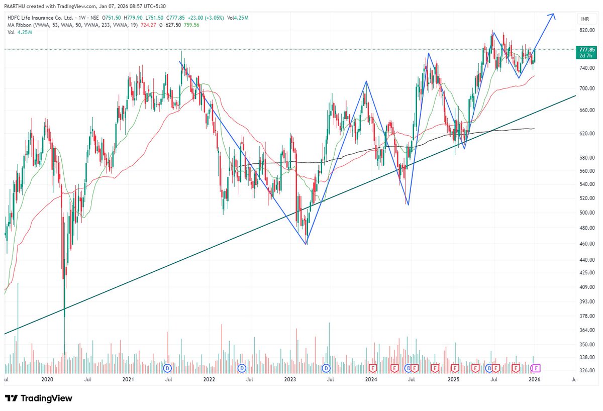 talkwithcandle's tweet photo. HDFC LIFE-Weekly Chart
Higher low formed near trendline support
Pullbacks getting bought aggressively
Price holding above key moving averages 
Major Support: ₹730–740
Breakout Zone: ₹805+ (weekly close)
#WeeklyChart #HigherHighHigherLow #TrendlineSupport #TalkWithCandle https://t.co/rsudnmVBwf