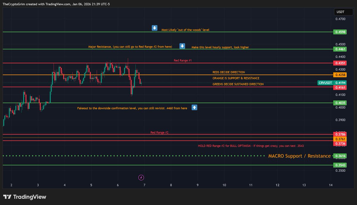 CryptoGrim's tweet image. $CRV

📣Macro Update📣

When I talk about expanding a neckline, this is visualization of that what means.

All of these charts assume Macro Support being Daily Close Support.

It all Depends on Red Range Chart 🔴

Thread (1/3)
-Red Range Chart
-Bull Scenario
-Bear Scenario

🔴Red…