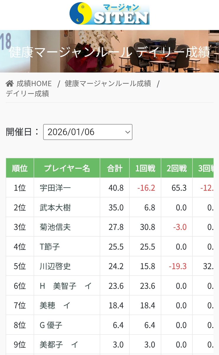 〇1/6火ラボDaily
1位オオノ156.0🎉
2位よしえ先生
3位りょさん

〇健マDaily
1位宇田洋一40.8🎉
2位武本大樹
3位菊池信夫

〇本日1/7水講座
＃健康マージャン★12:30~
最大1800円

＃麻雀ラボ ★夕方
＃ノーレート ＃競技麻雀 
1ラボ500円程（平日は割安）
siten410.com