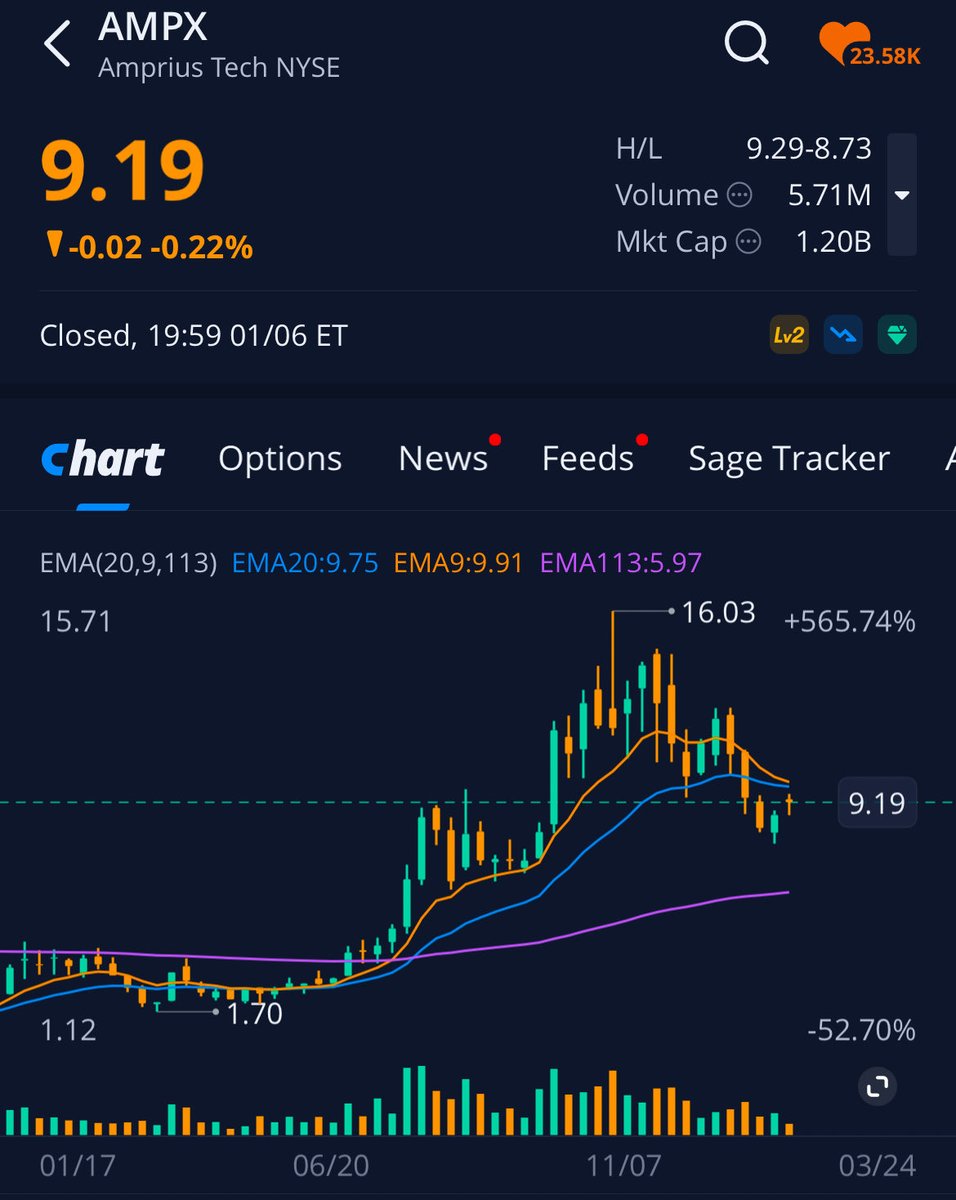 $ampx  would like to add some at 6.. this is my only small cap trade and  this company is not profitable so be warned