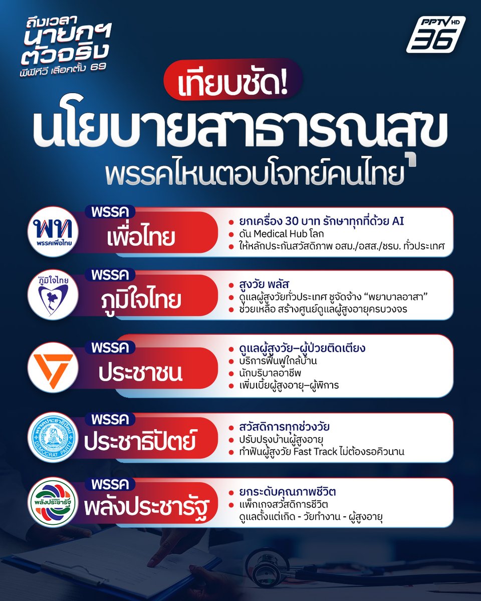 PPTVHD36's tweet image. เลือกตั้ง 2569 : ส่องนโยบายด้านสาธารณสุข 5 พรรคดัง พรรคไหนตอบโจทย์คนไทยมากสุด!

#เลือกตั้ง #เลือกตั้ง2569 #นโยบายสาธารณสุข #นโยบายพรรค2569 #เรื่องข่าวเรื่องใหญ่ #PPTVHD36