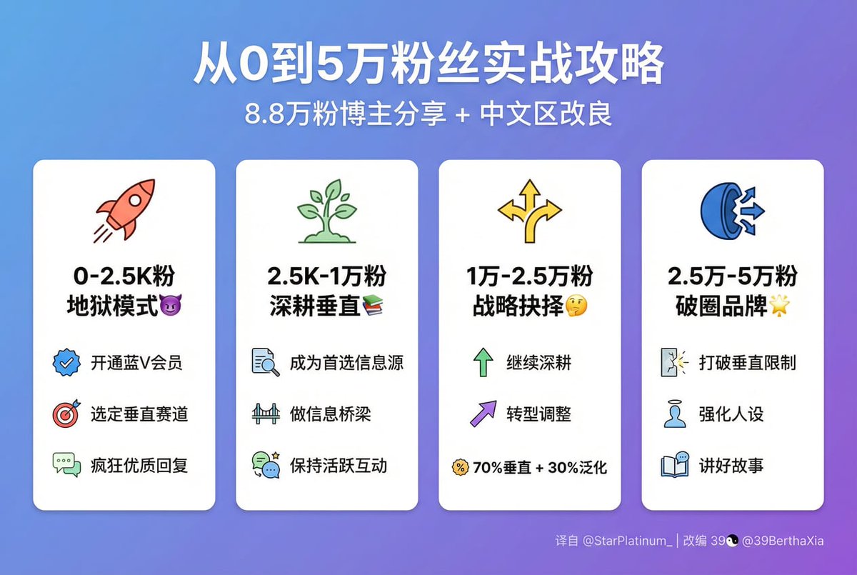 从0到5万粉丝实战攻略：8.8万粉博主分享+中文区改良你是不是这样？每天发推，数据惨淡。在大V评论区刷存在感，没人理。  如果你是中小账号博主，正在为涨粉焦虑，这篇文章就是为你准备的。 来自8.8万粉丝英文区博主的实战复盘，我加了些中文区实战经验。 先泼盆冷水：这很 ...
