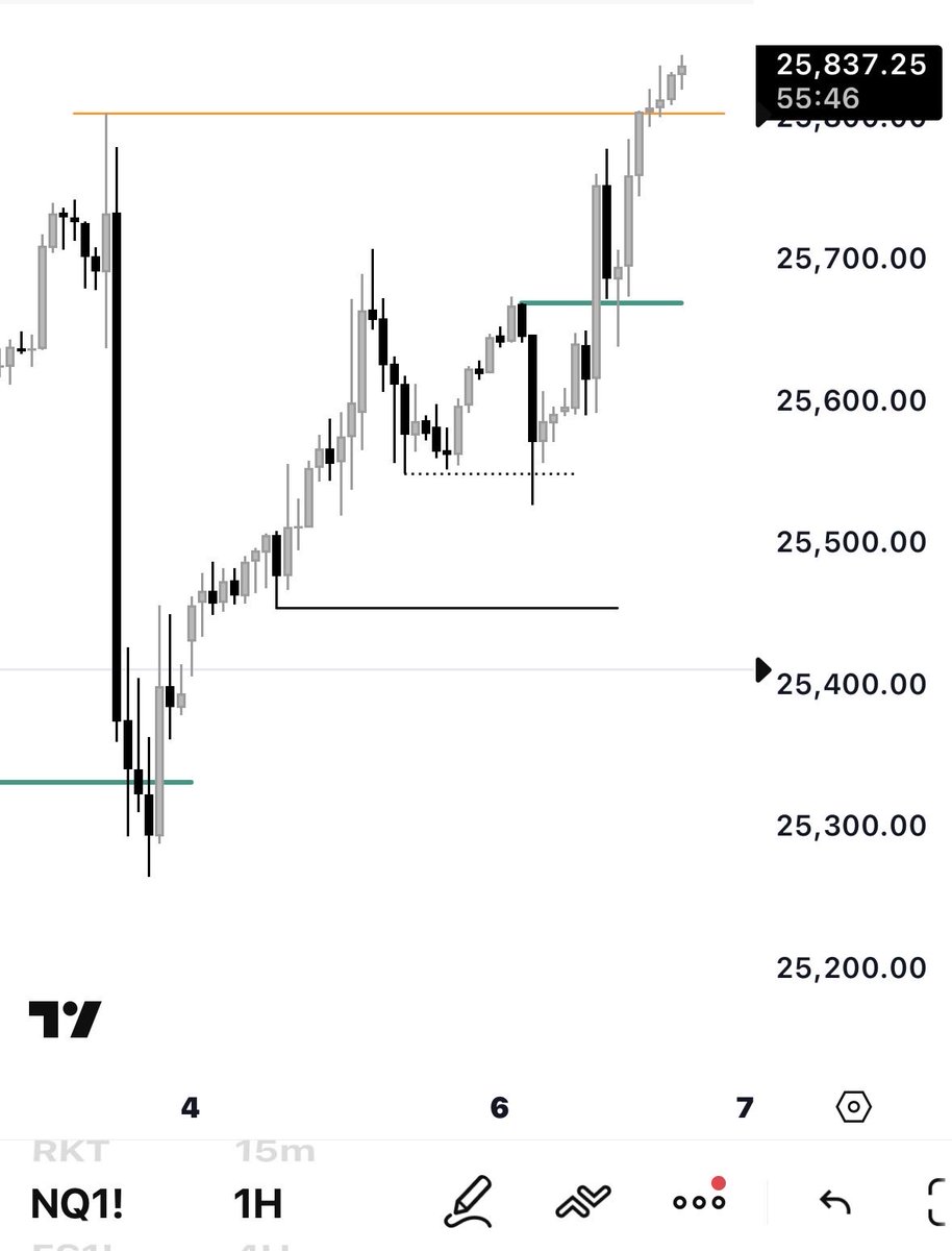 AnvilStandard's tweet image. $NQ 🎯 

Years of seat time lead to such success

Be sure to follow and turn on notifications if you want daily, actionable updates. No noise. No bs. Pure signal. 

#AnvilStandard