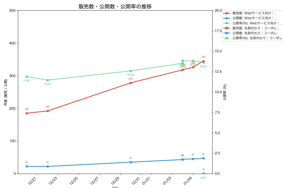 austomterry's tweet image. Studio テンプレのトラッキングを毎週水曜の朝7時に投稿します。 (2026/01/07)

販売数: 192 -&amp;gt; 345 (+153) 📈
公開数: 22 -&amp;gt; 47 (+25) 📈
お気に入り数: 57 -&amp;gt; 90 (+33) 📈

販売数: 0
公開数: 0
お気に入り数: 0

#StudioStore #StudioDesign #スタワー
