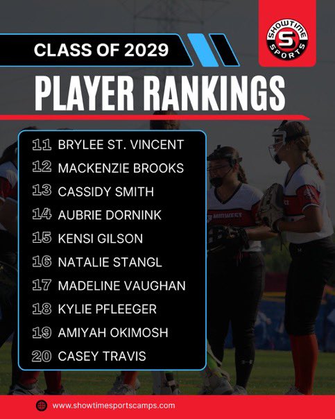 KensiGilson_19's tweet photo. Hard work is paying off! Ranked 15th for the class of 2029 by @ShowtimeSports1!!! https://t.co/2RsC4QRFQw