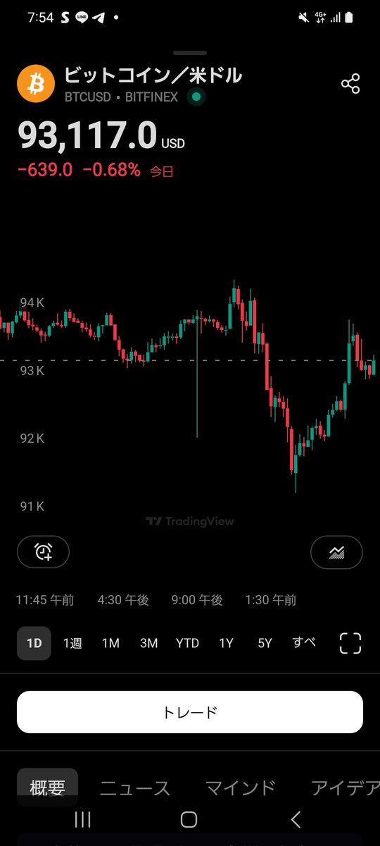 【ビットコイン（BTCUSD）について】
おはようございます🛡️
ビットコインは土日から続く 強い 上昇トレンドでニューヨーク市場開場までは堅調に上昇していました。