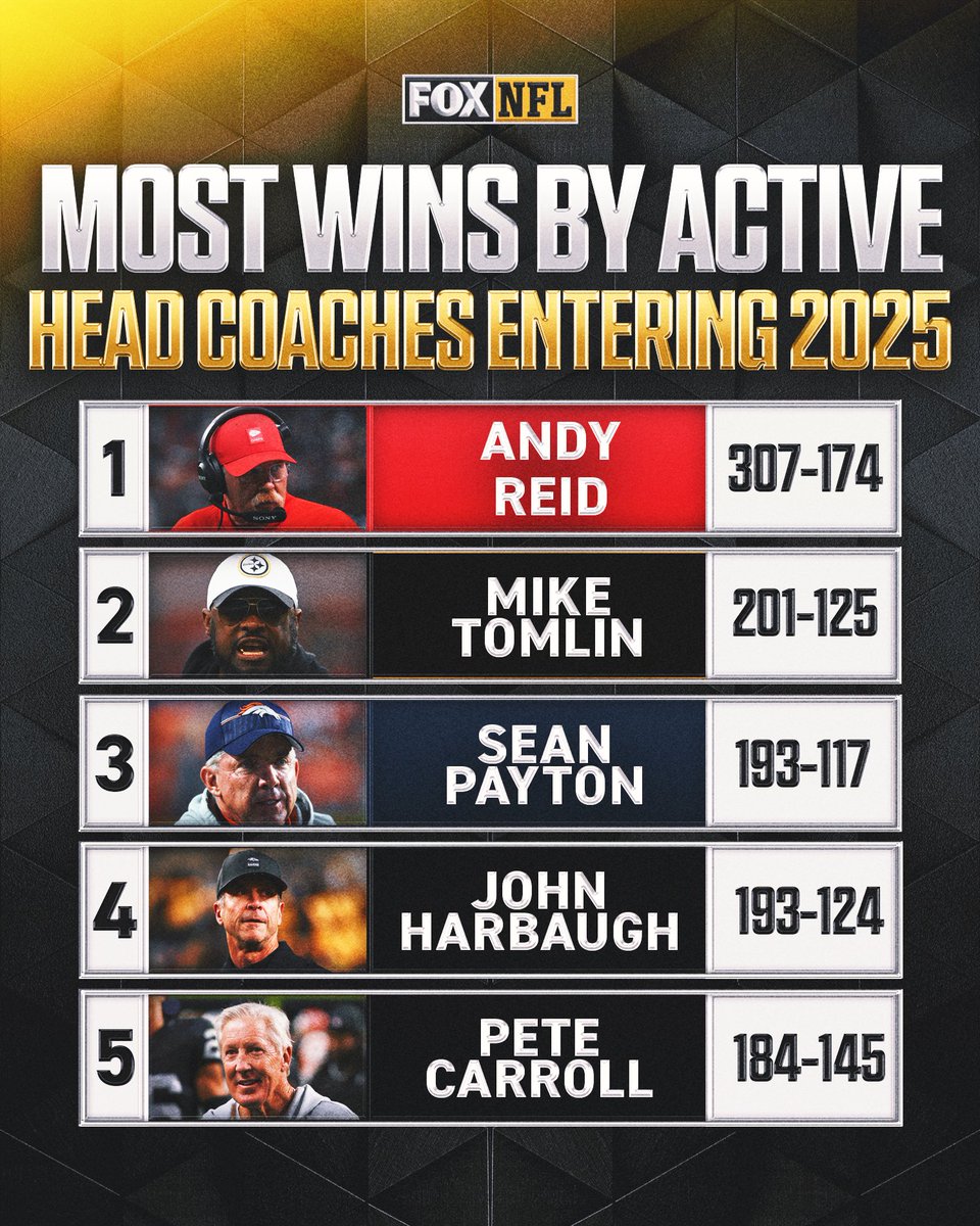 Entering the 2025 season, these coaches had the most wins in the NFL among active HCs.

Two of them have now been fired.