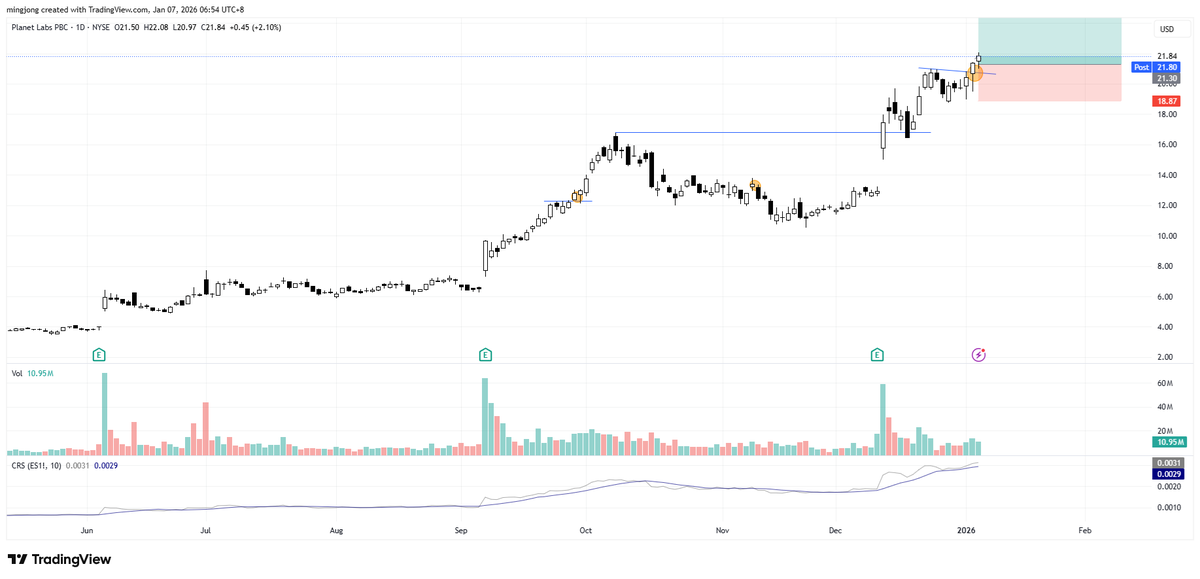 $PL

Selective leaders (Space, crypto miners, memory…) are making a comeback!

Simple bull flag breakout setup continuation.