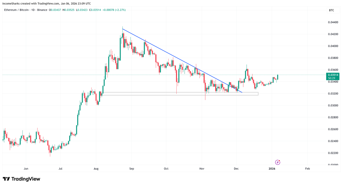 IncomeSharks's tweet photo. $ETHBTC - Nice upward momentum continuing. https://t.co/vfVr5vfnEi