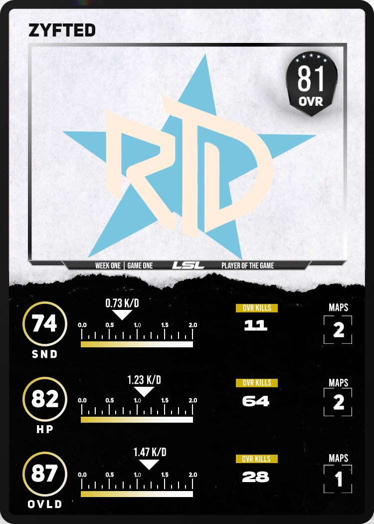 LegacyShowdown's tweet image. Player of the Game 🔥

@RatedTexas - @Zyfted (81)

🆚 Rated Texas vs Los Angeles Rumble
📆 [Week 1, Game 2]

#LeaveALegacy