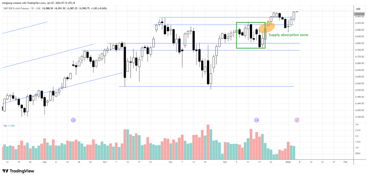 $ES #SP500 $SPX “Tested the gap and came up with a demand tail. Monday just showed a confirmation. This is a bullish kickoff."