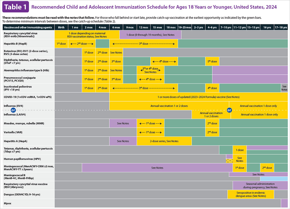IanCopeland5's tweet image. Kids dont get 72 vaccines. They get 72 doses of 19 vaccines. 

We have 19 vaccines because their are 19 diseases that we can prevent with vaccine administration. 

The question is why would we NOT give children the best chance at survival?