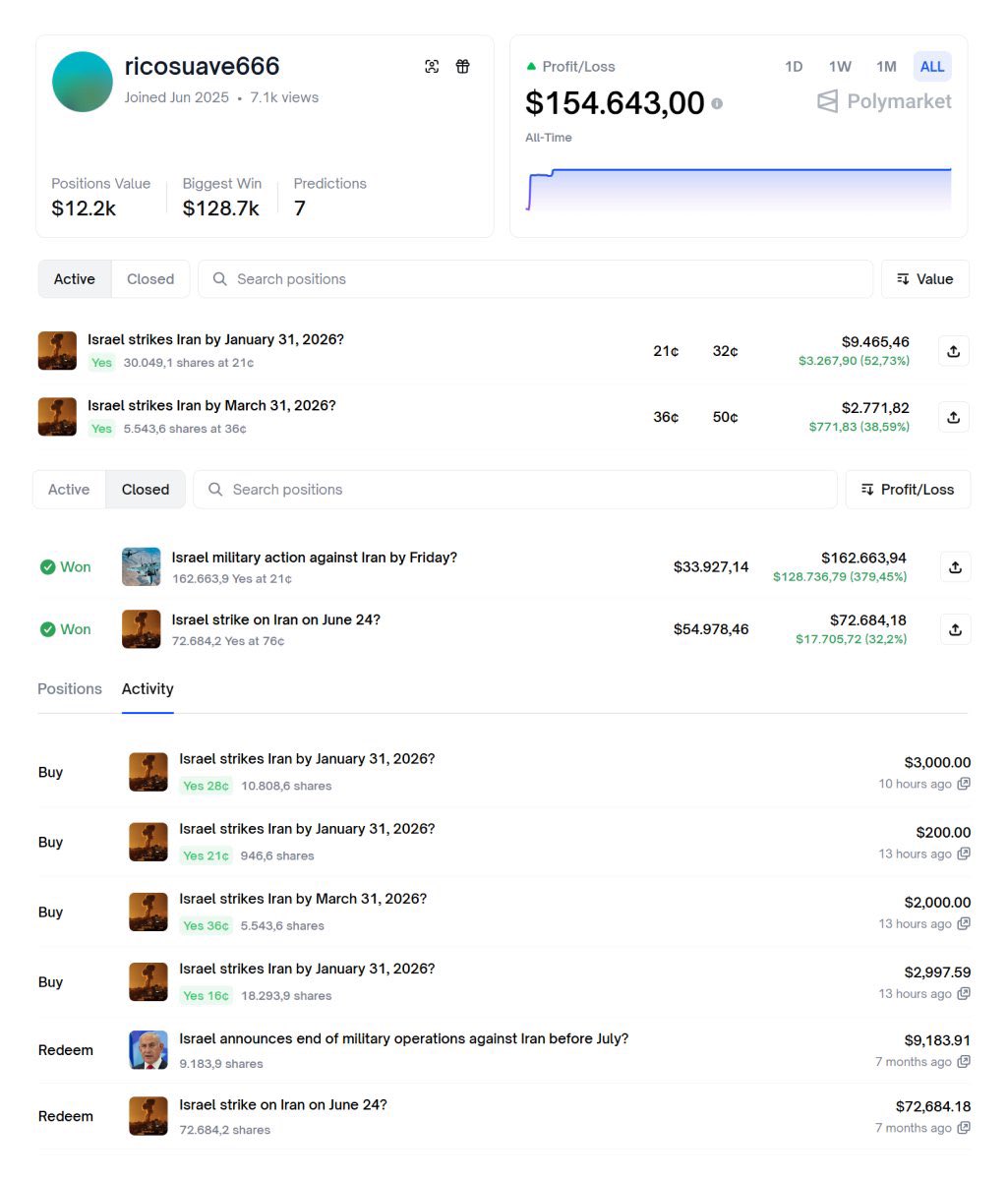 ۷ ماه پیش (احتمالا) یک نفر از ارتش اسرائیل روز دقیق حمله اسرائیل رو به ایران میدونست و ۱۵۴ هزار دلار رو شرطی که بست برد (رو Polymarket)
الان دوباره برگشته و رو این موضوع که تا ۳۱ ژانویه اسرائیل به ایران حمله میکنه شرط بسته