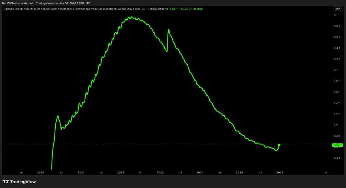 DonWedge's tweet image. When the Fed balance sheet goes up, liquidity is being added to the system. Banks get more reserves, financial conditions ease, and risk appetite returns. This tends to support stocks and crypto over time. 

Liquidity is the tide. Don’t fight it $WALCL