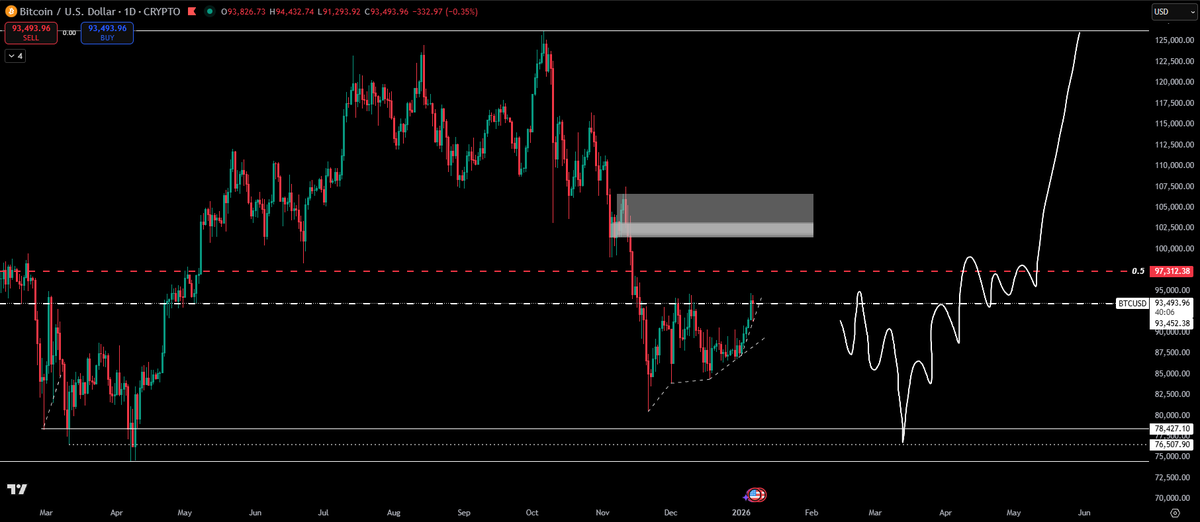 CT_RTR's tweet photo. $BTC - [D] 

[UPDATE] 

This is still on the table as a possible scenario. 

There's too many progressive HLs, hence huge liquidity built-up below. 

I believe alts will hold their lows though. https://t.co/dtLjJzXBRq